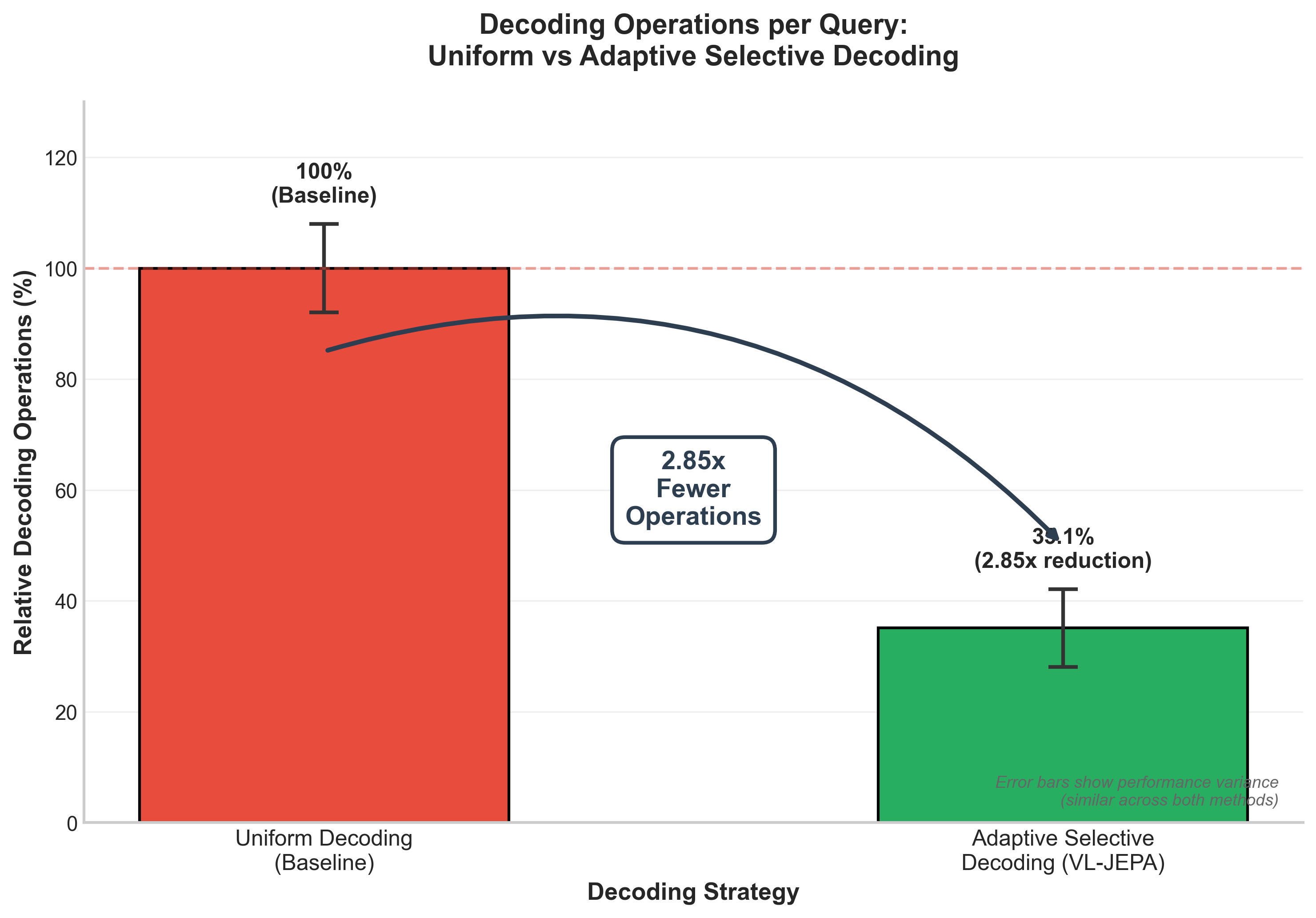 Decoding operations comparison showing 2.85x reduction with Adaptive Selective Decoding
