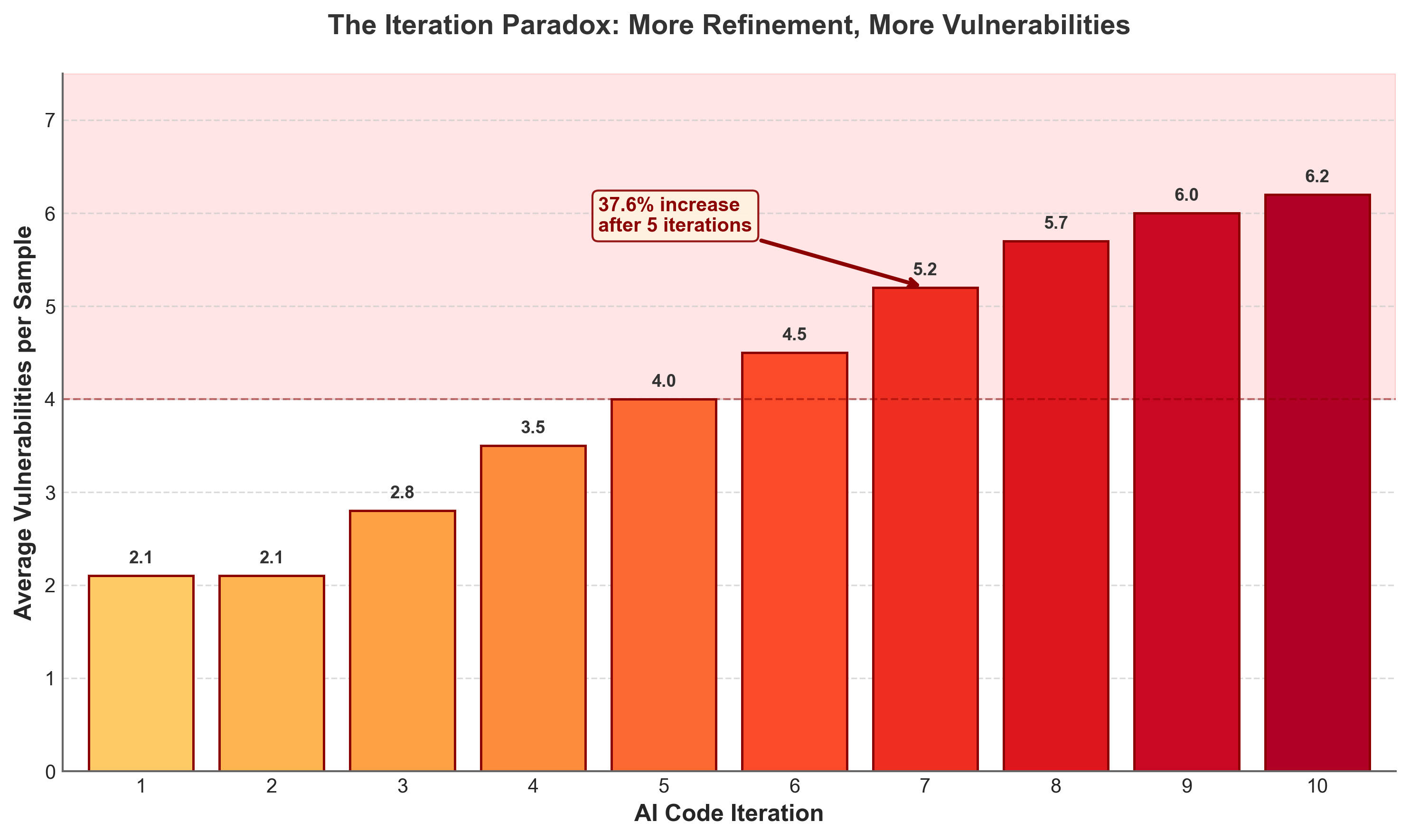 The Iteration Paradox: More Refinement, More Vulnerabilities