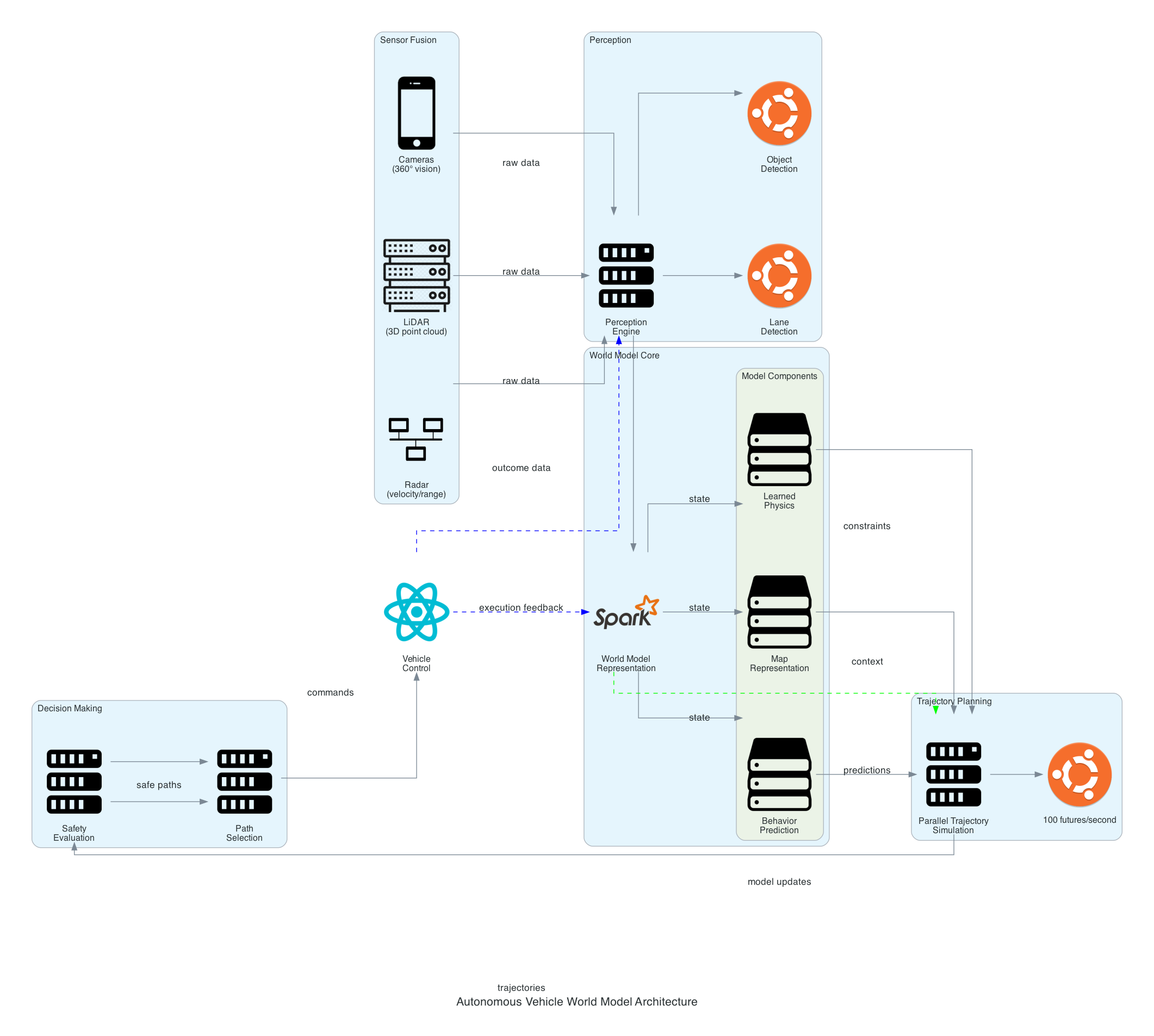 Autonomous Vehicle World Model Architecture