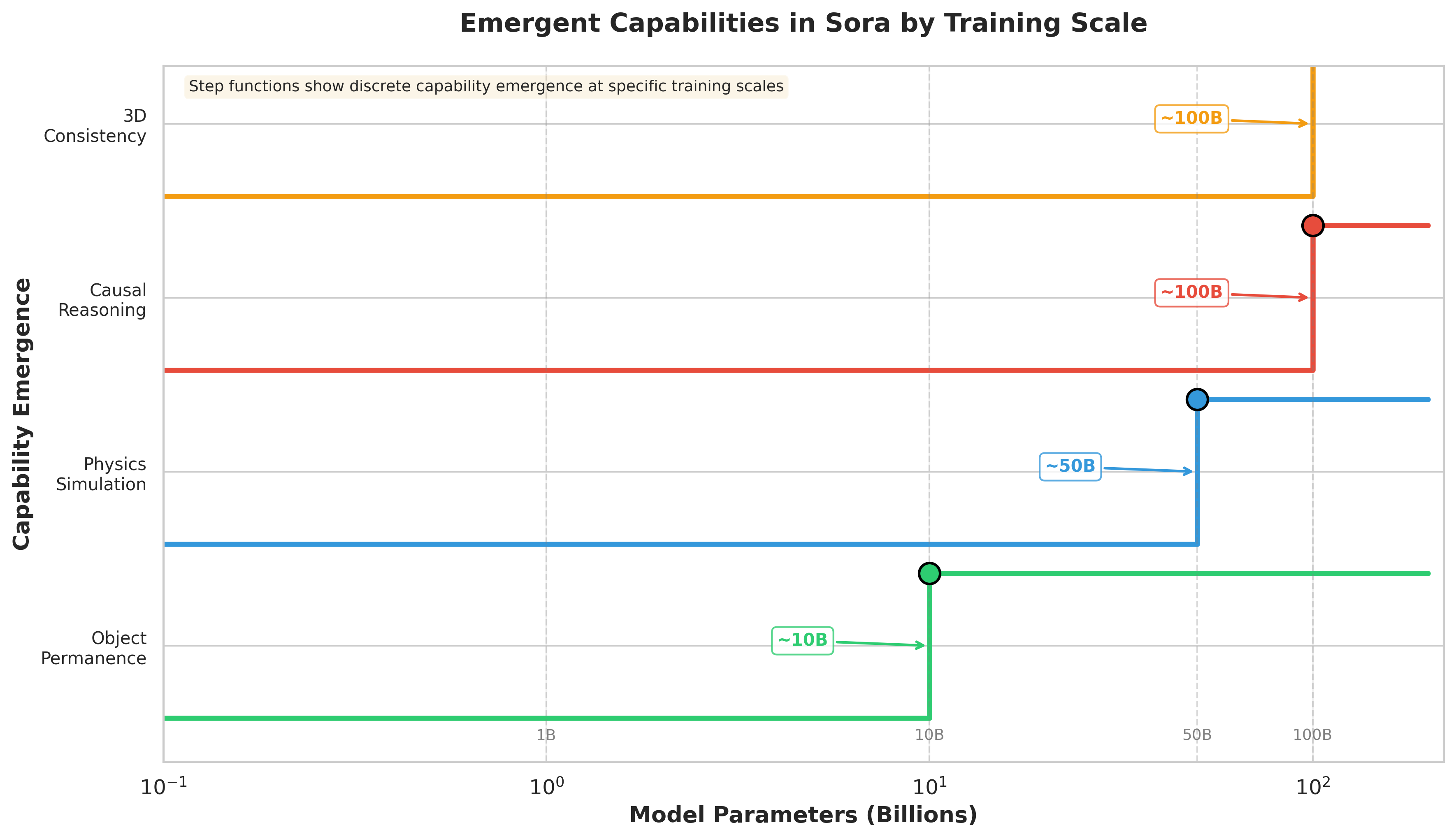 Emergent Capabilities in Sora by Training Scale