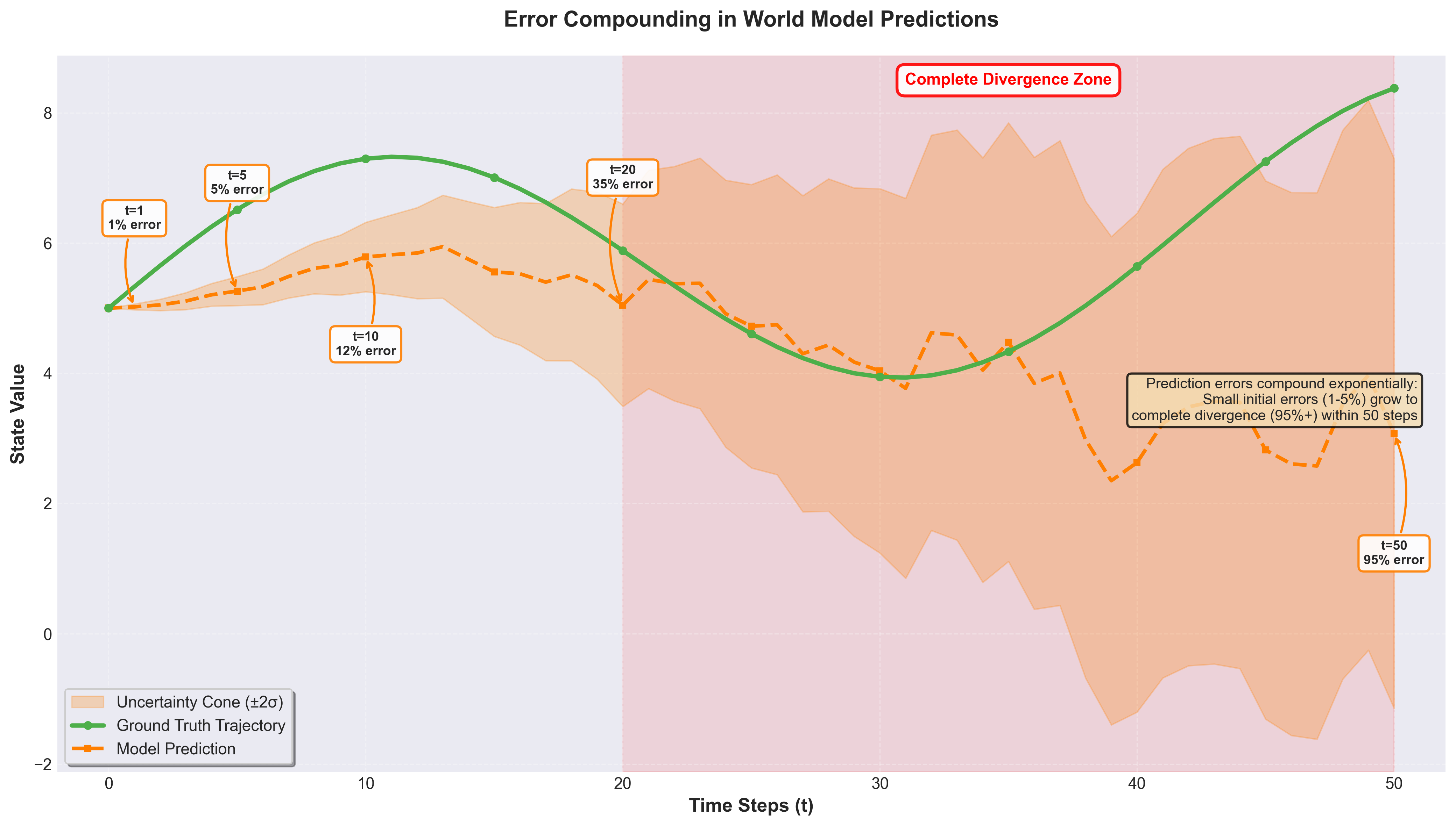 Error Compounding Visualization