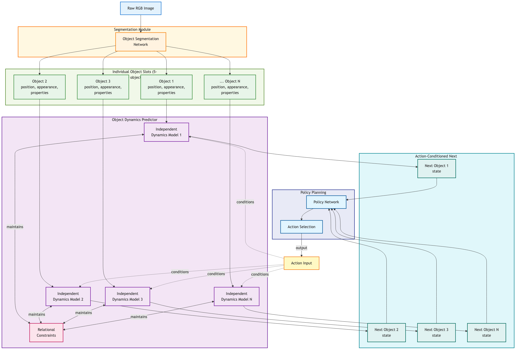 Object-Centric World Model Pipeline