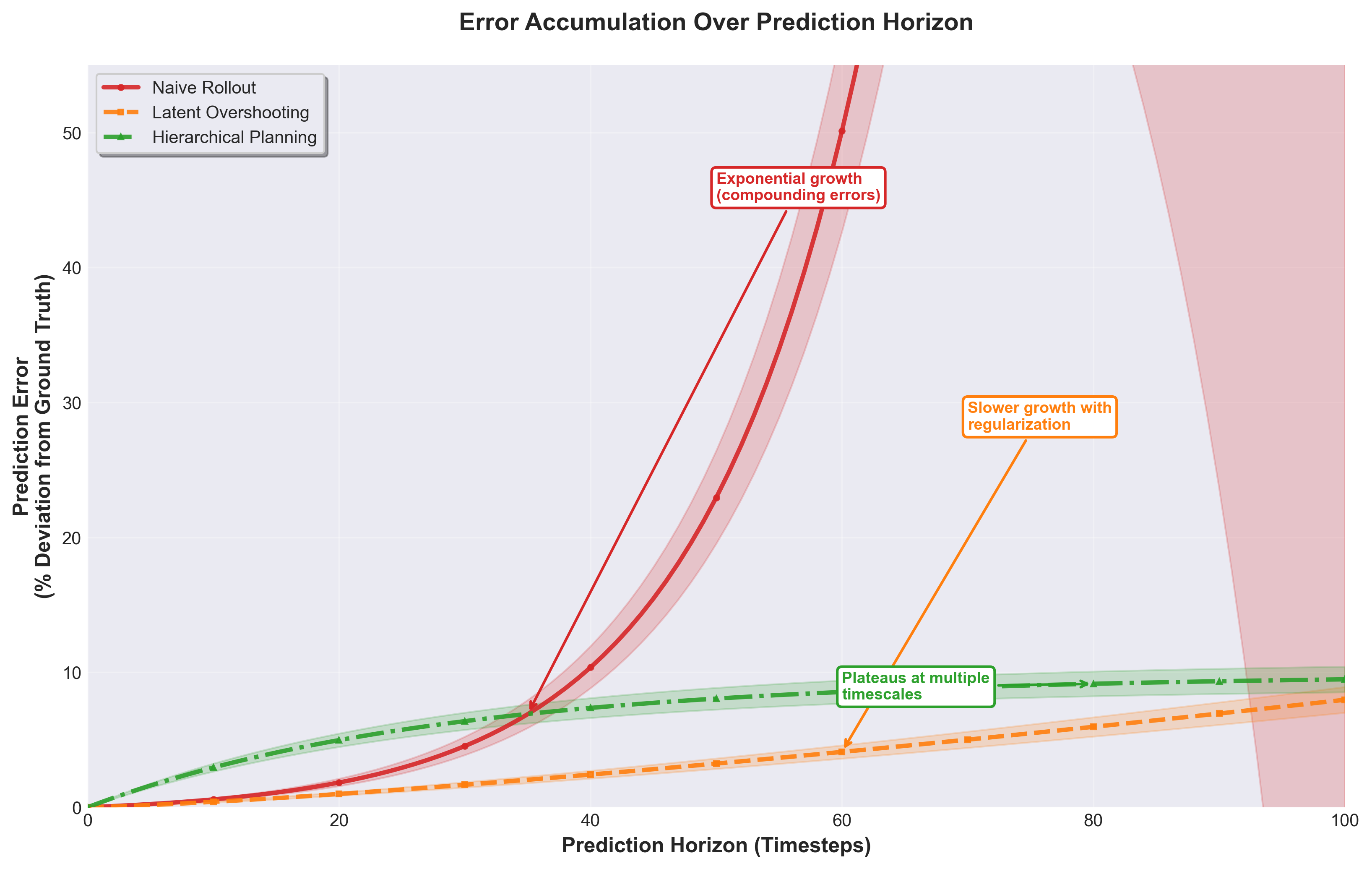 Error Accumulation Over Prediction Horizon