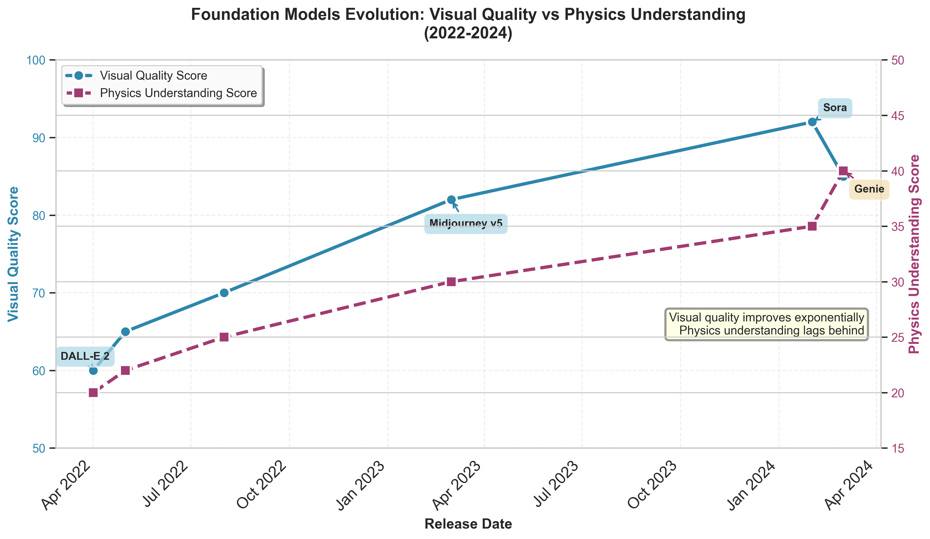 Foundation Models Evolution: Visual Quality vs Physics Understanding (2022-2024)