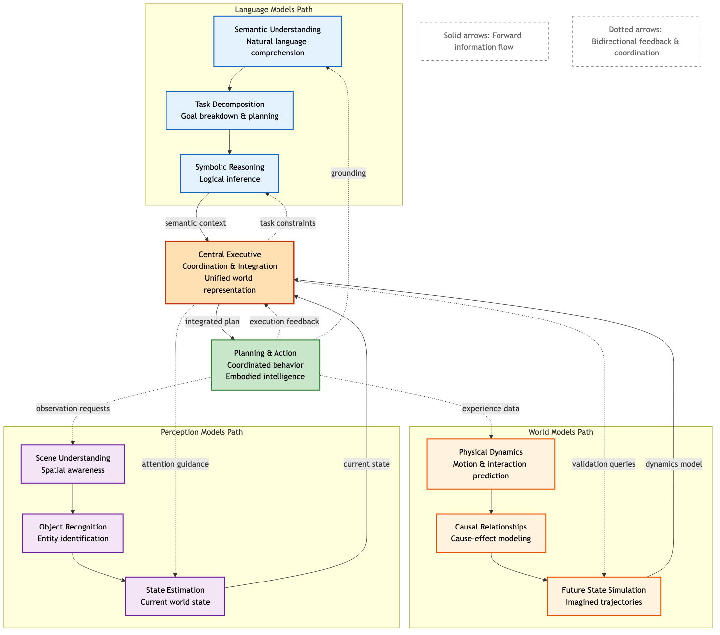 Integration Architecture
