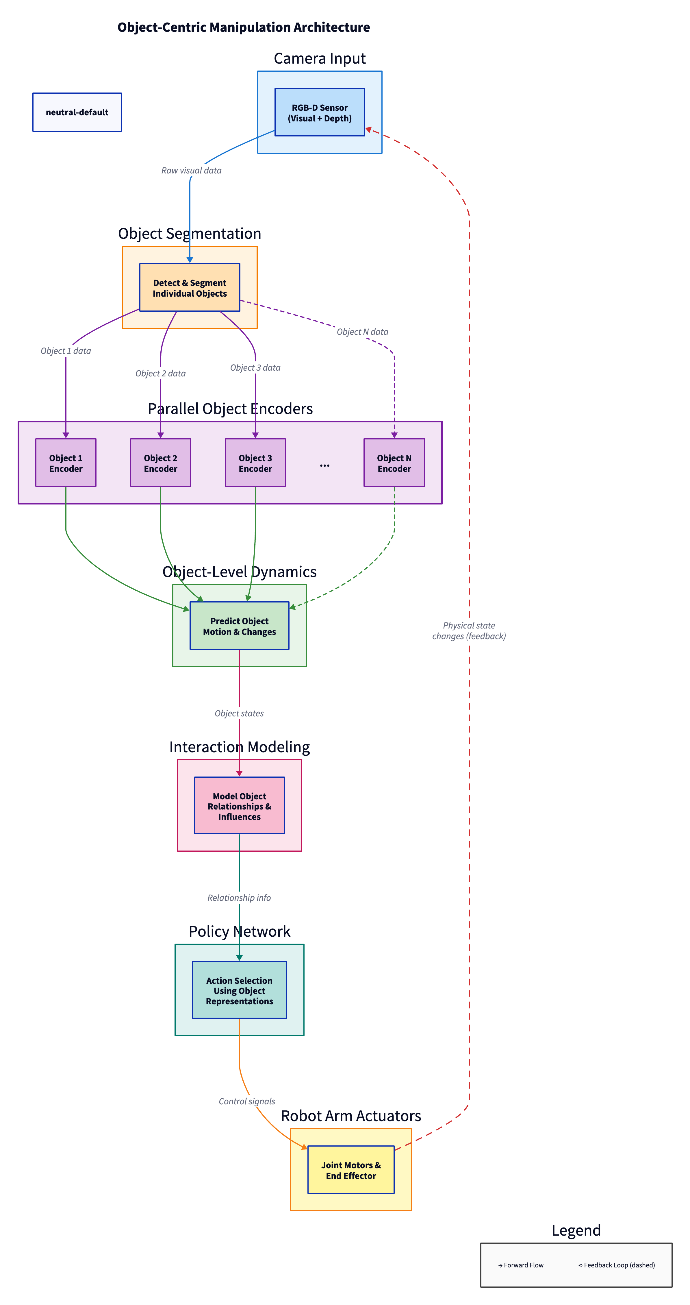 Object-Centric Manipulation Architecture
